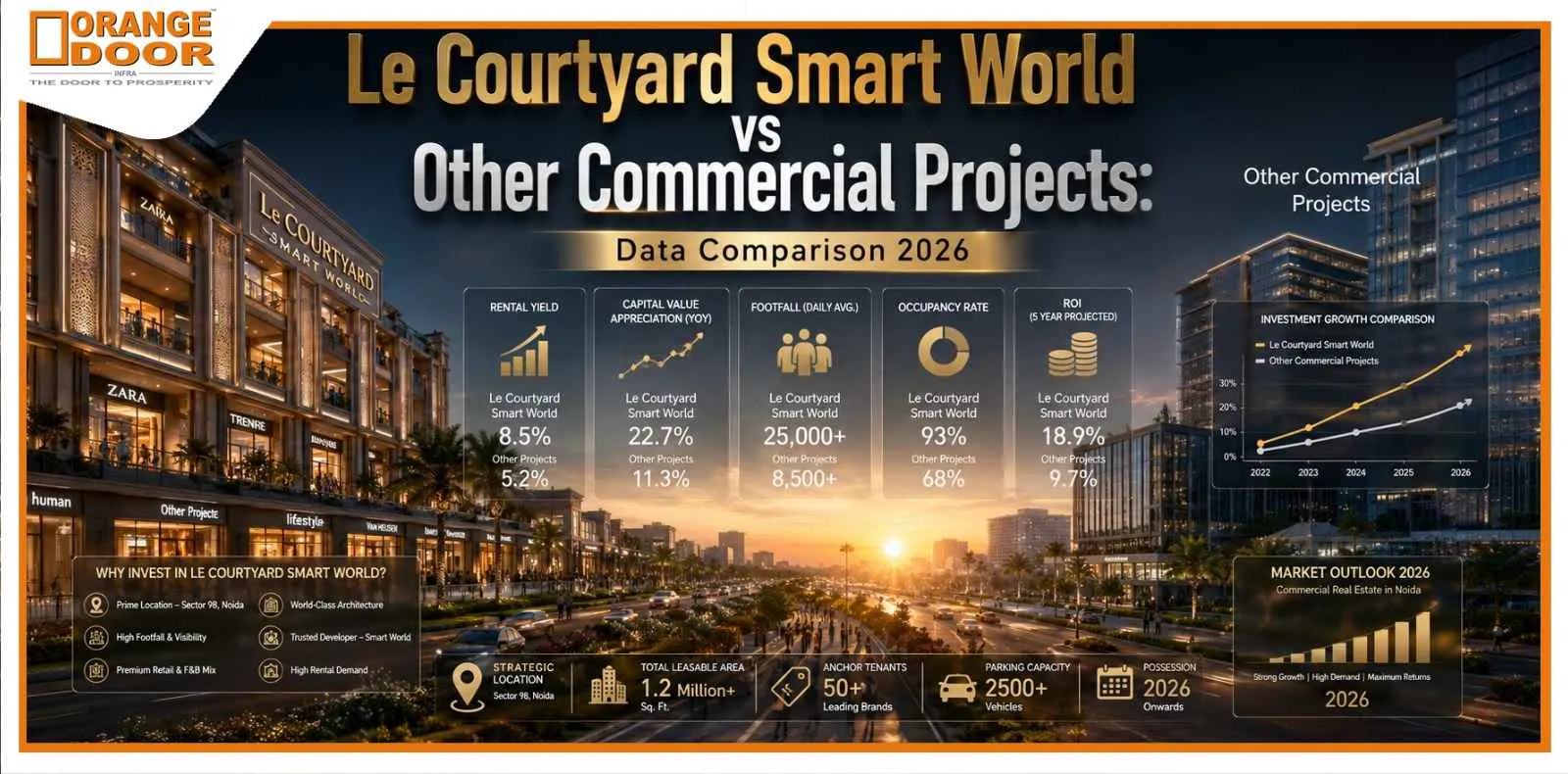 Le Courtyard Smart World vs Other Commercial Projects: Data Comparison 2026