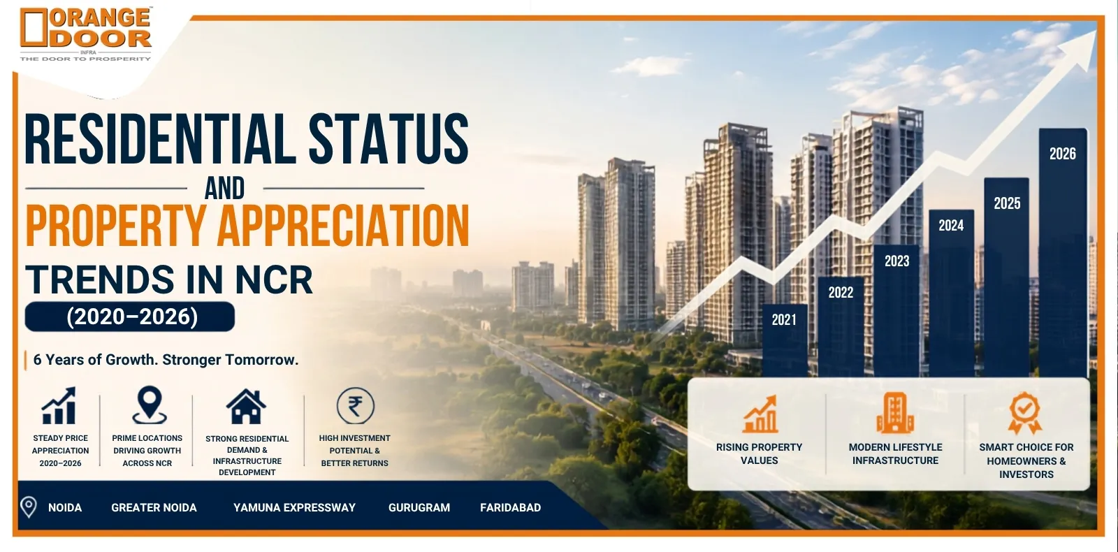 Residential Status and Property Appreciation Trends in NCR (2020–2026)